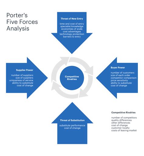 porter's 5 forces chanel cosmetics